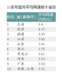 网速排行 网速排行