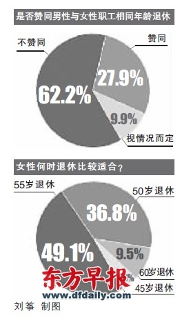 六成受访市民反对男女同年龄退休 六成受访市民反对男女同年龄退休