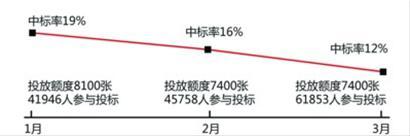 上海1-3月私车额度拍牌中标率持续降低 制图/张佳琪 上海1-3月私车额度拍牌中标率持续降低 制图/张佳琪