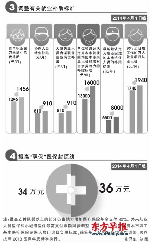 上海调整民生待遇标准 上海调整民生待遇标准