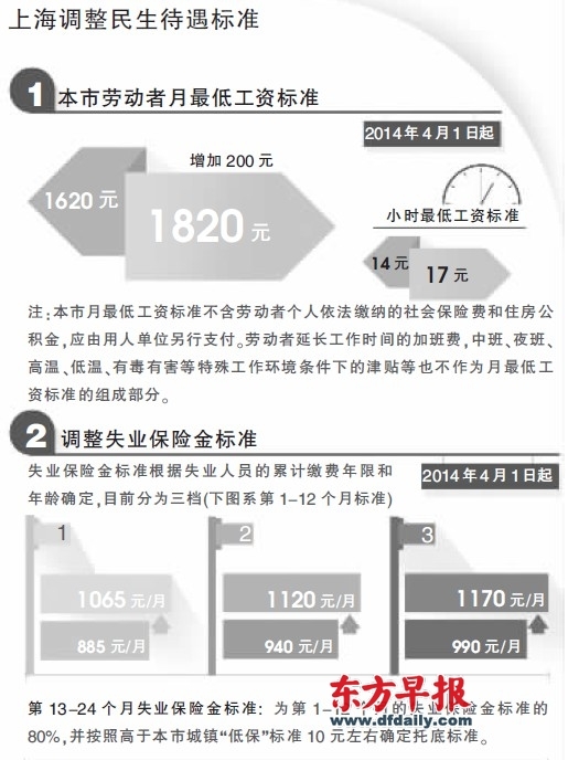 上海调整民生待遇标准 上海调整民生待遇标准