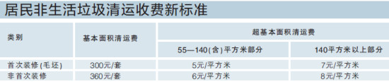 居民非生活垃圾清运收费新标准 居民非生活垃圾清运收费新标准