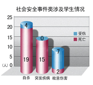 大学生自杀人口报告_广东省人社厅关于薪酬2015调查报告 本科生平均月薪6505元(3)