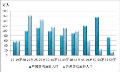 上海外地人口比例_上海这三个区外来人口比例最高,看看是哪些