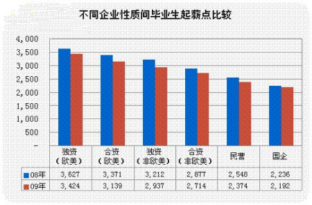 教育職場 職場人生 > 正文 三,畢業生薪酬水平分析 1.