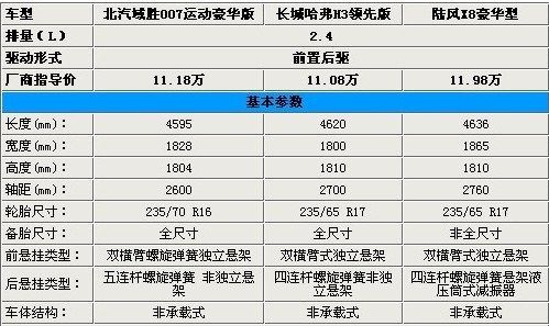 实惠suv如何选 域胜/哈弗h3/x8全对比