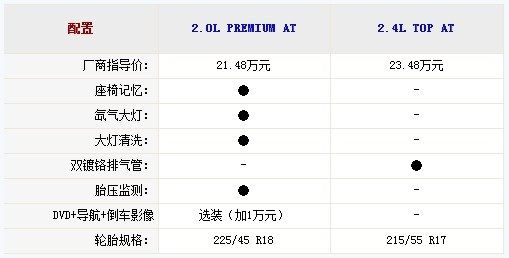 最高差价9万 东风悦达起亚k5配置分析(4)