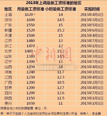 上海最低工資標準1620元全國最高 小時工排第七